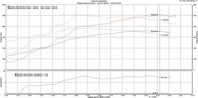 Whipple '2014-2018 GM Truck, 2014-2020 SUV Direct Injected 6.2 L (3.0 L) SC Kit