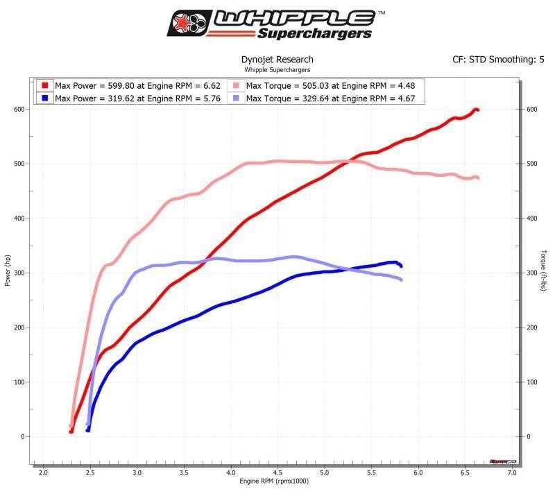 Whipple 3.0 L Supercharger Stage 1 SC Kit '15-17 Ford F-150 5.0 L