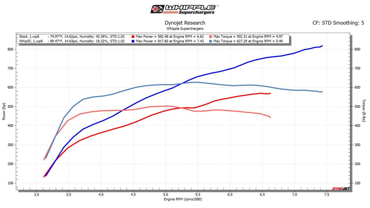 Whipple 3.8 L Supercharger Upgrade Kit '23+ Ford F-150 Raptor R 5.2 L