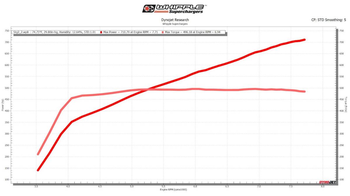 Whipple 3.0 L Supercharger Stage 2 SC Kit '15-17 Ford Mustang GT 5.0 L