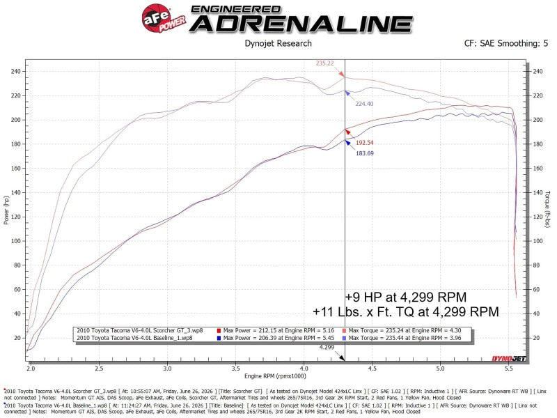 aFe POWER 03-09 Toyota 4Runner/07-09 FJ Cruiser/05-11 Tacoma 4.0L V6 SCORCHER GT Power Module - 77-46017
