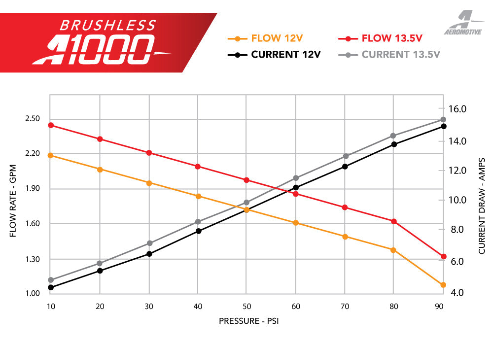 Aeromotive 11-17 Mustang S197/S550 Brushless 3.5 GPM Gear Pump 18-20 GT/Ecoboost - 19107