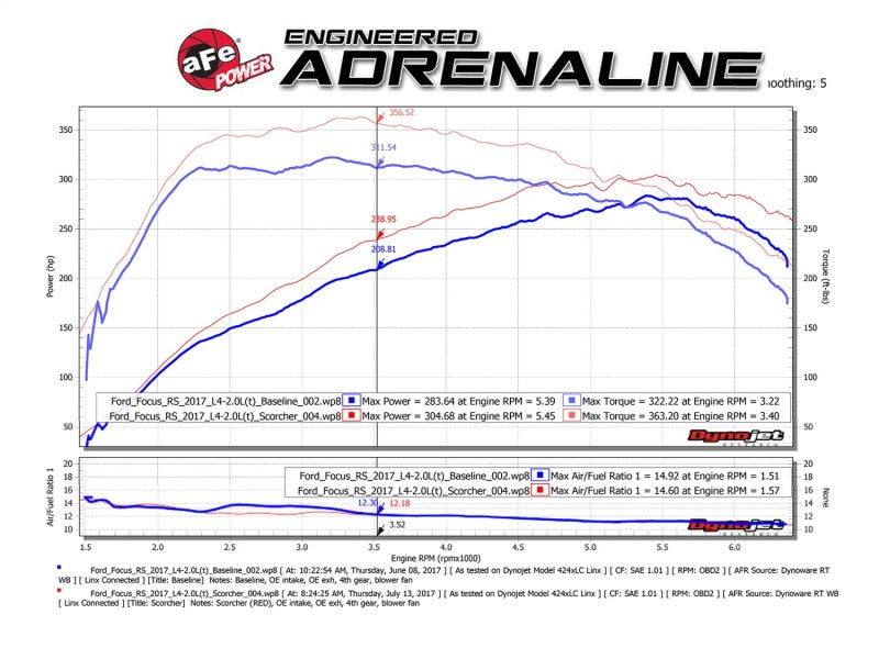 aFe POWER SCORCHER GT Module 16-17 Ford Focus RS L4-2.3L (t) - 77-43024