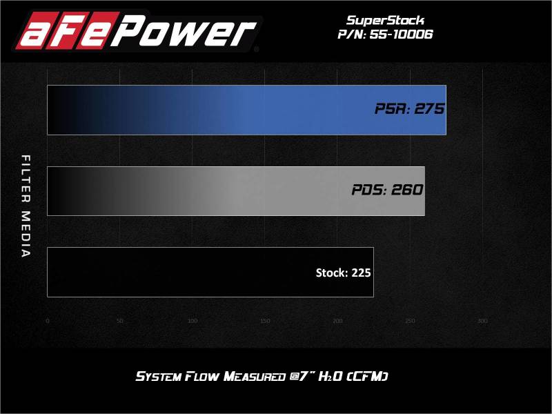 aFe Super Stock Induction System Pro 5R Media 15-20 Ford Mustang L4-2.3L (t) - 55-10006R
