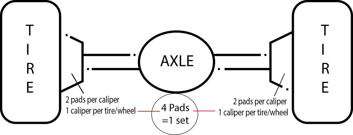 Image of what an axle set is. 2 pads per wheel, 2 wheels equal axle set