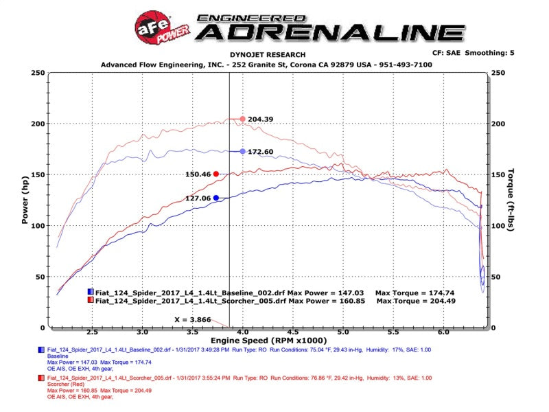 aFe Scorcher Module 17-19 FIAT 124 Spider 1.4L - 77-46901