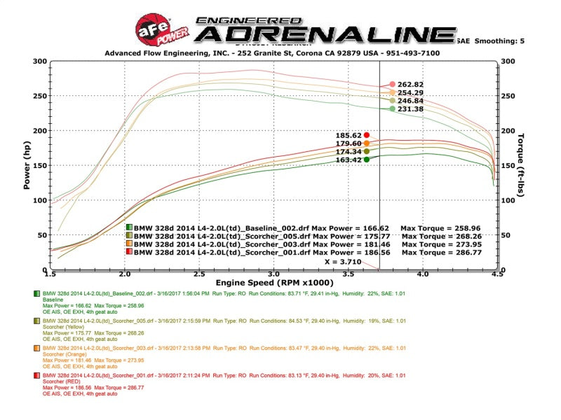 aFe Scorcher GT Power Package 14-17 BMW 328d 2.0TD (N47) - 77-46320