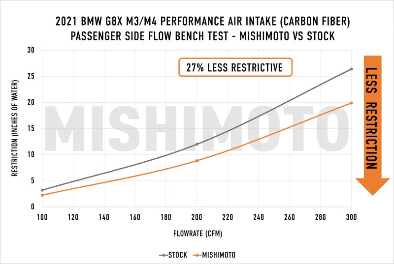 Mishimoto 2021+ BMW G8X M2/M3/M4 Performance Intake Carbon Fiber Gloss - MMAI-G80-21CFG