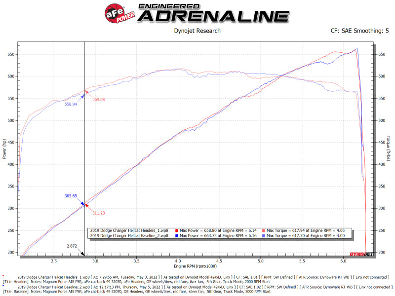 aFe Dodge Challenger 15-22 V8-6.2L (sc)/6.4L Twisted Steel HEMI Headers - 48-32031