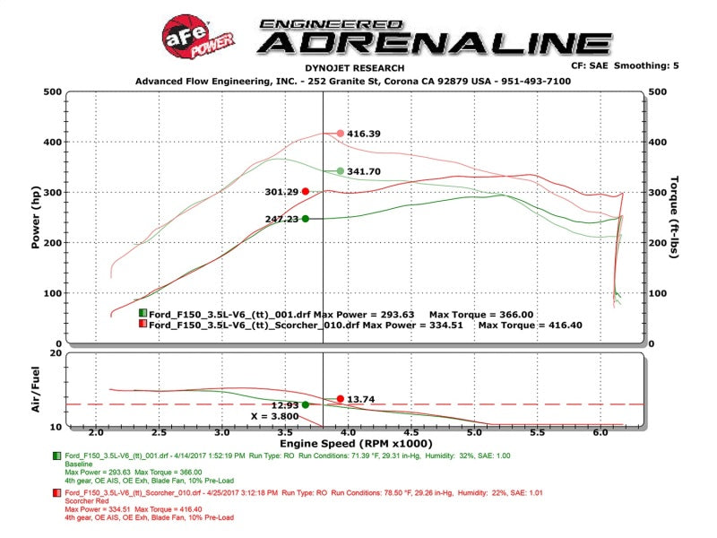 aFe Scorcher GT Module 2017 Ford F-150 V6-3.5L (tt) - 77-43025