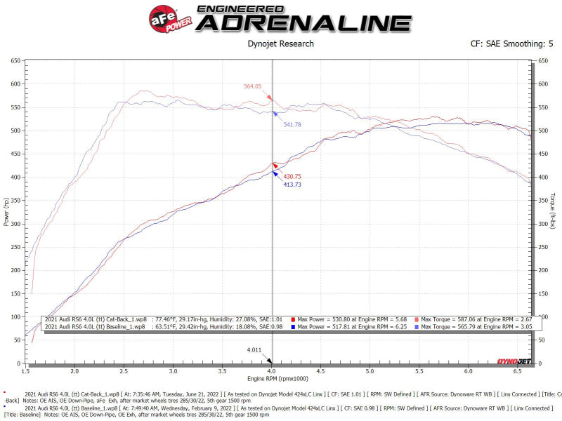 aFe 20-22 Audi RS6 Avant V8 4L (tt) MACH Force-Xp 3in to 2.5in 304 SS Cat-Back Exhaust w/ Black Tip - 49-36448-B