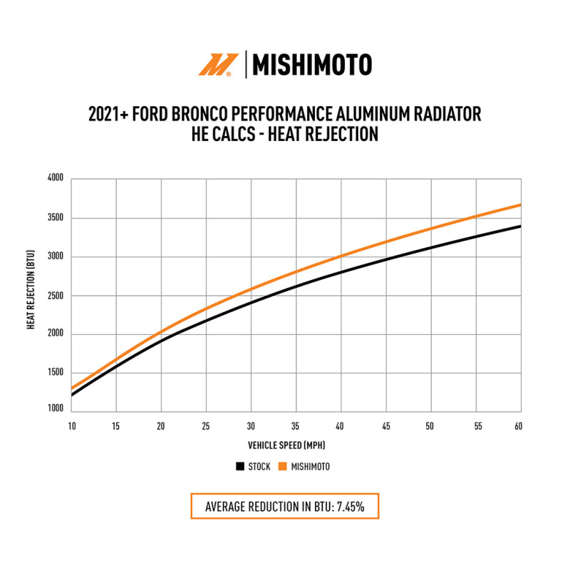 Mishimoto 2021+ Ford Bronco 2.3L/2.7L Performance Aluminum Radiator - MMRAD-BR-21