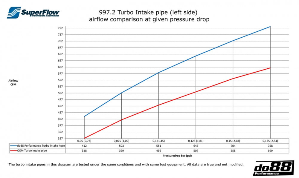 do88 - Porsche 997.2 Turbo 2010- Inlet hoses for turbo - DO88-KIT169S