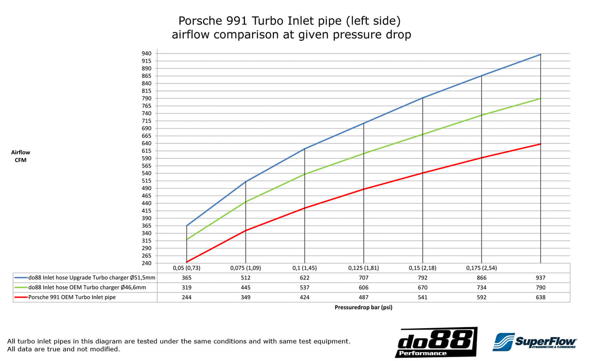 do88 - Porsche 911 Turbo (991) 2013- Turbo inlet hoses - DO88-KIT179S