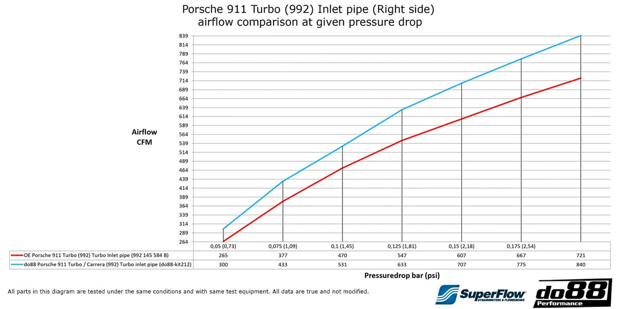 do88 - Porsche 911 Carrera (992) Turbo inlet hoses, OE/do88 66mm airbox - DO88-KIT212ST-OE-66