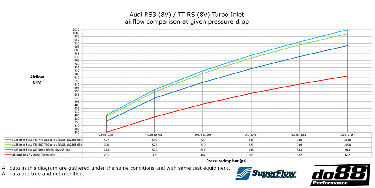 do88 - Audi RS3 (8V) / TT RS (8S) Inlet hose OE Turbo - DO88-KIT246S-56