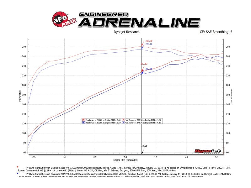 aFe Gemini XV 3in 304 SS Cat-Back Exhaust w/ Cutout 19-21 GM Silverado/Sierra 1500 V8- w/ Black Tips - 49-34139-P