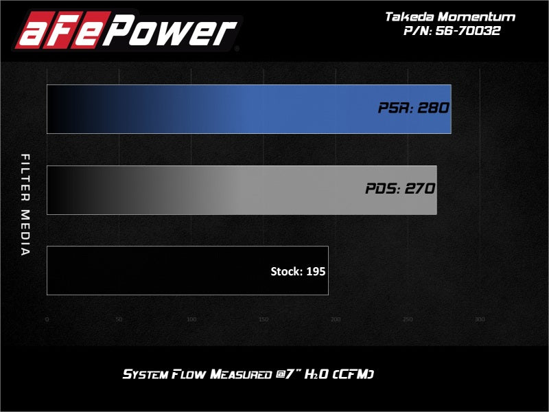 aFe 18-21 Hyundai Kona L4-1.6L (t) Takeda Momentum Cold Air Intake System w/ Pro 5R Media - 56-70032R