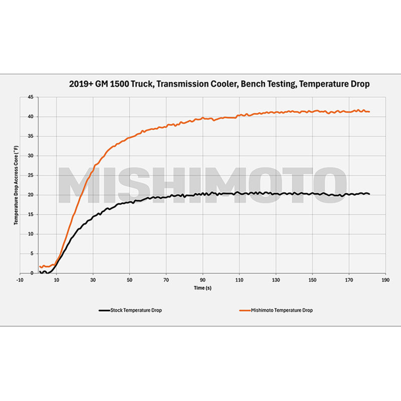 Mishimoto 19+ Chevy Silverado 1500 Transmission Cooler - MMTC-T1-19