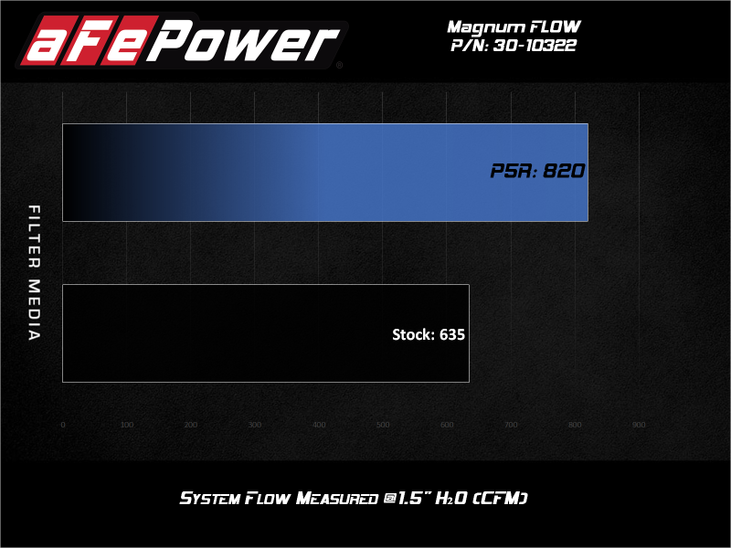 aFe 15-20 Toyota Hilux L4-2.8L Diesel Magnum FLOW Pro 5R Air Filter - 30-10322