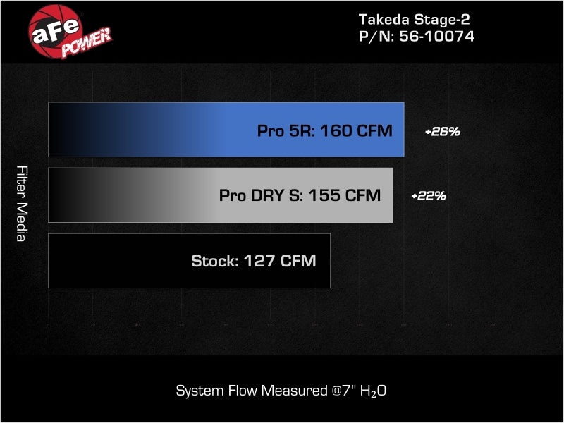 aFe Takeda Intakes Stage-2 21-26 Hyundai Elantra N Line L4-1.6L (t) (blk) - 56-10074R