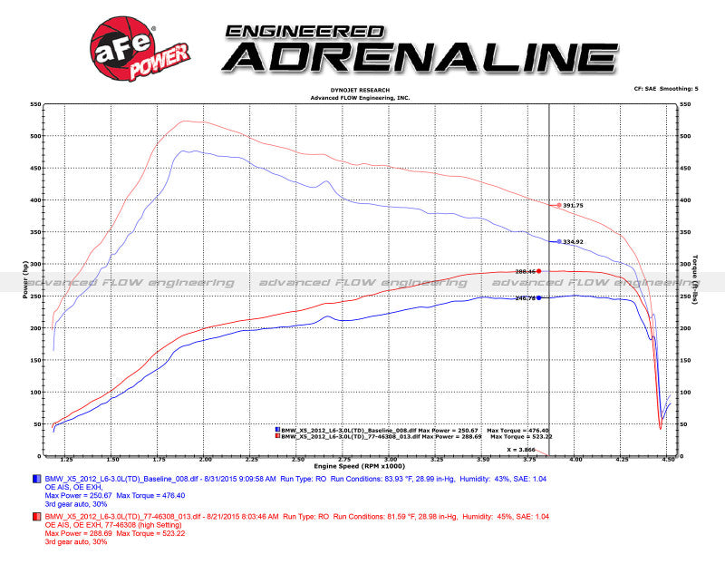 aFe 09-13 BMW X5 (E70) / 09-11335d (E90) L6-3.0L (td) M57 SCORCHER GT Power Module - 77-46313