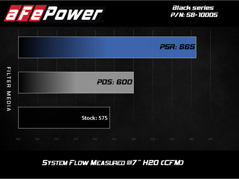 aFe Momentum Black Series Carbon Fiber Pro 5R Air Intake System BMW M5 (F90) 18-19 - 58-10005R