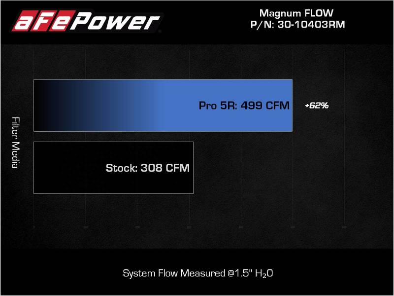 aFe 2022 Toyota Land Cruiser (J300) V6-3.5L (tt) Magnum FLOW Pro 5R Air Filter - 30-10403RM