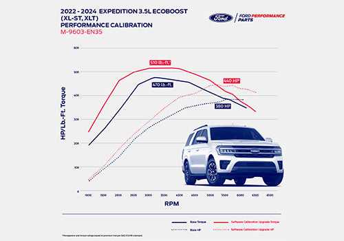 Ford Performance 2022-2024 Expedition/Navigator 3.5L EcoBoost Calibration (FRPM-9603-EN35)