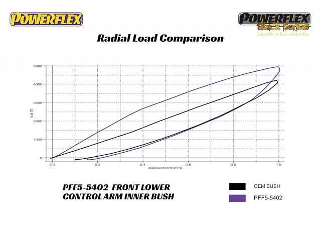 Powerflex - A90 Supra/G29 Z4 Front Lower Control Arm Inner Bushings - Camber Adjustable - PFF5-5402GBLK