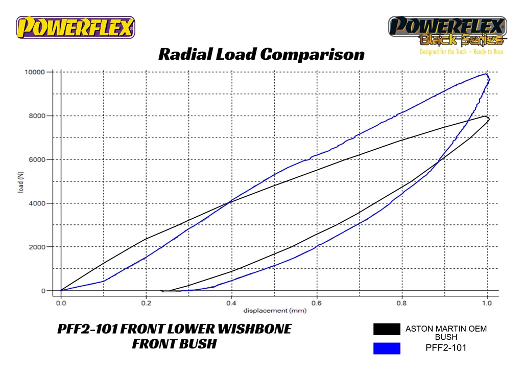 Powerflex - Aston Martin Front Wishbone Lower Bushings - PFF2-101