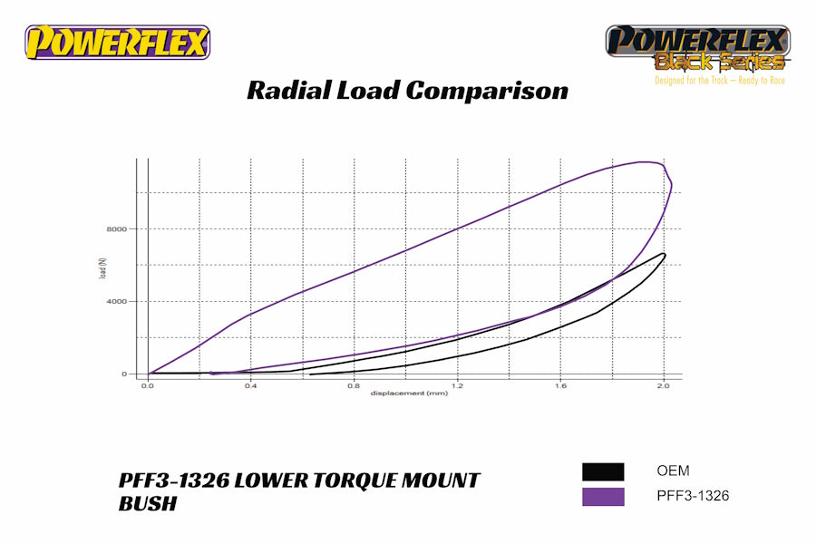 Powerflex - Audi A3/S3 MK3 8V / VW Golf MK7/MK8 / Audi TT MK3 Lower Torque Mount Small Bush - PFF3-1326