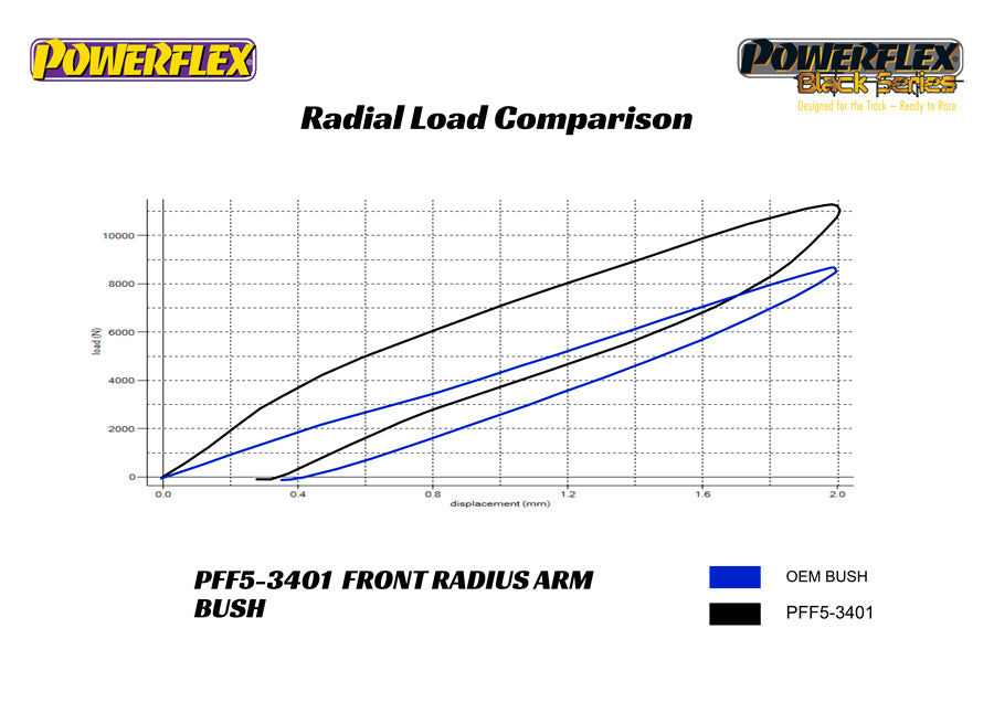 Powerflex - BMW F85 X5 M / F86 X6 M Front Radius Arm to Subframe Bushings - PFF5-3401