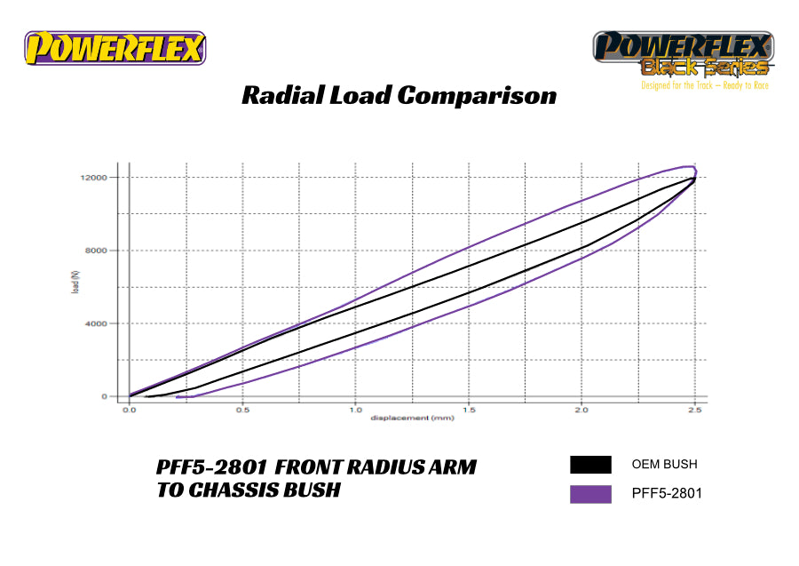 Powerflex - BMW G05 X5 / G06 X6 / G07 X7 - Front Radius Arm Bushings - PFF5-2801