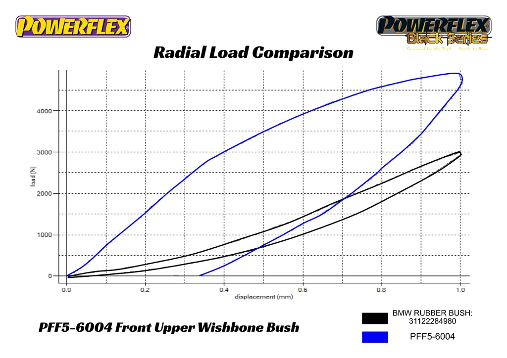 Powerflex - BMW/Rolls-Royce Front Upper Control Arm Bushings - PFF5-6004