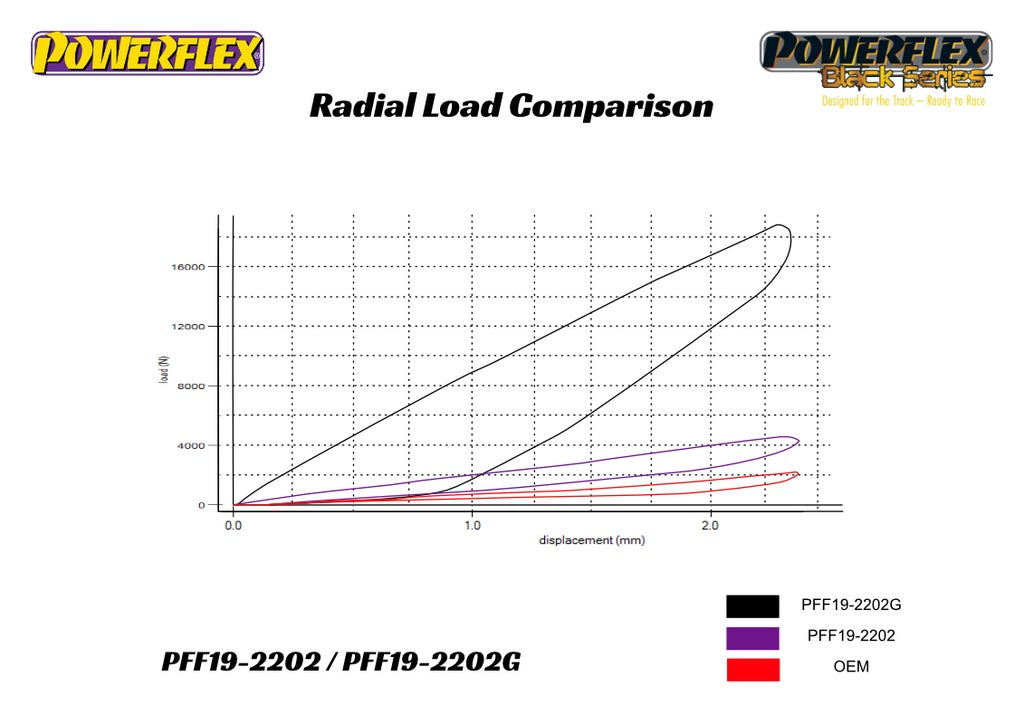 Powerflex - Ford Fiesta Mk7 / Mazda 2 Front Control Arm Bushings - Caster Adjustable - PFF19-2202GBLK