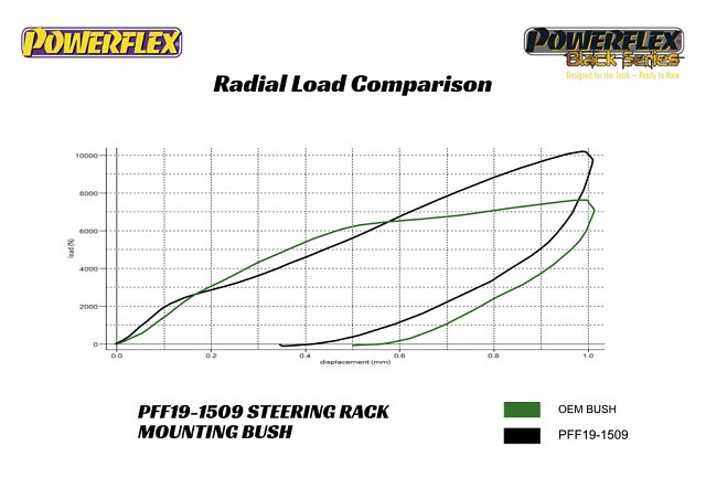Powerflex - Ford Fiesta MK7 / MK8 inc ST Steering Rack Mount Bushings - PFF19-1509