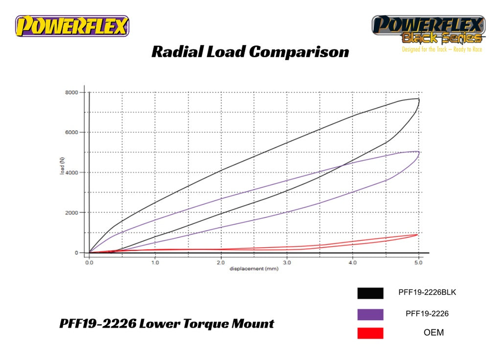 Powerflex - Ford Fiesta Mk8.5 ST 200 Facelift / Ford Puma ST Lower Torque Mount - PFF19-2226