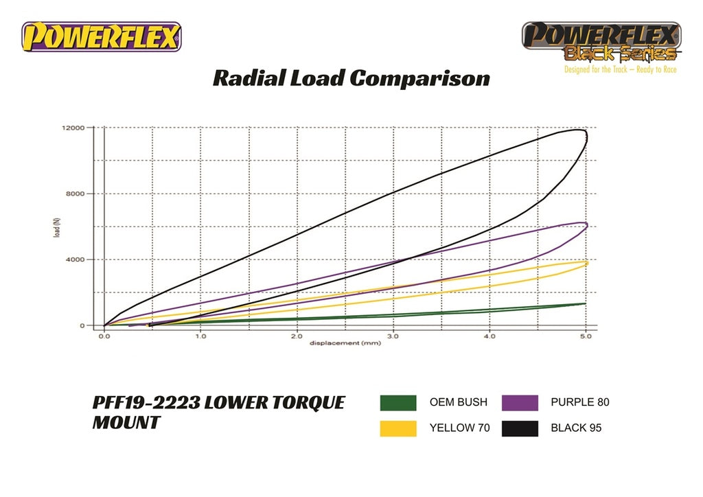 Powerflex - Ford Fiesta Mk8 Lower Torque Mount - PFF19-2223