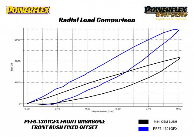 Powerflex - Front Control Arm Front Bushings - Fixed Camber Offset - PFF5-1301GFX