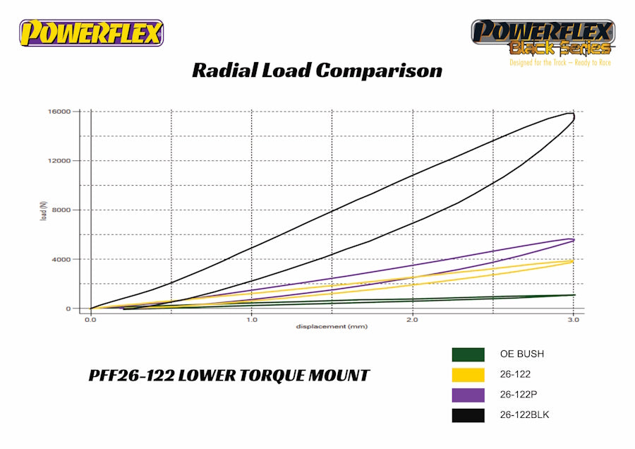 Powerflex - Hyundai Lower Torque Mount Small Bushing - PFF26-120