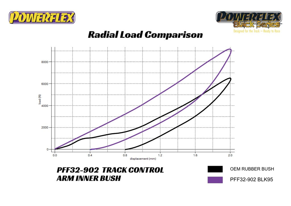 Powerflex - Land Rover Defender L663 / Land Rover Discovery 5 L462 / Land Rover Range Rover L405 / Land Rover Range Rover Sport L494 Front Track Control Arm Inner Bushings - PFF32-902