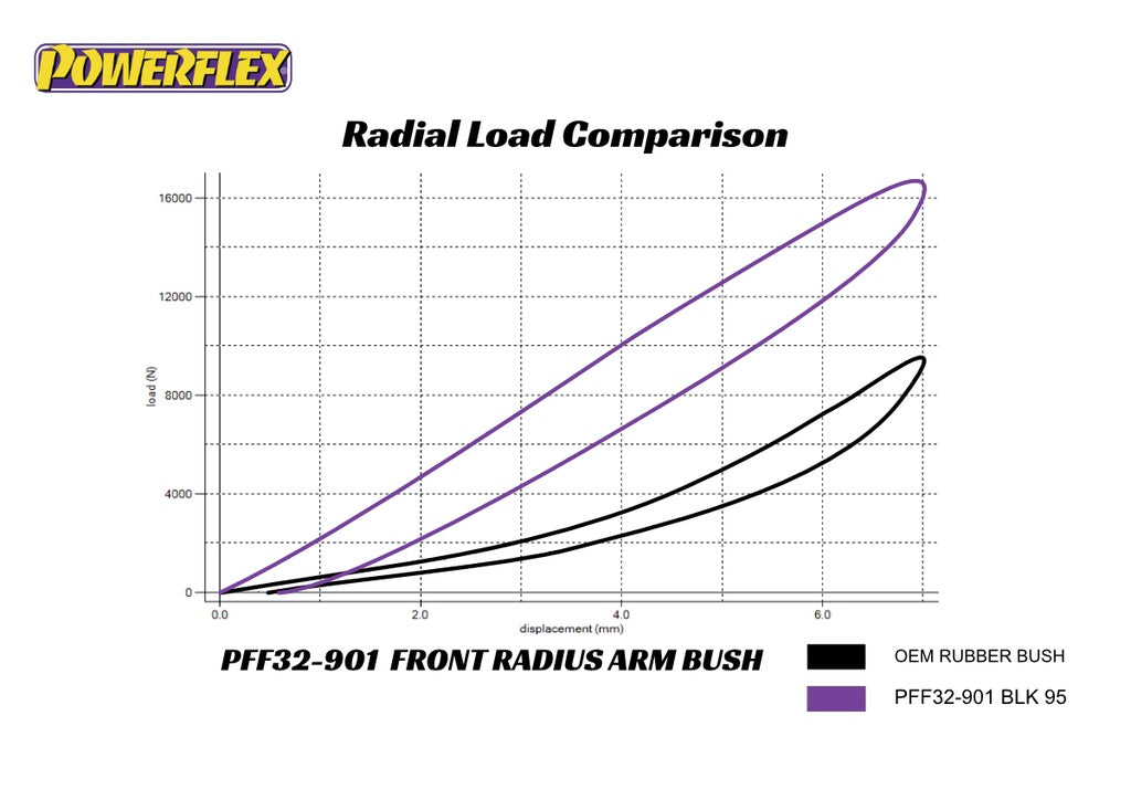 Powerflex - Land Rover Defender L663 / Land Rover Discovery 5 L462 / Land Rover Range Rover L405 / Land Rover Range Rover Sport L494 Front Radius Arm Bushings - PFF32-901