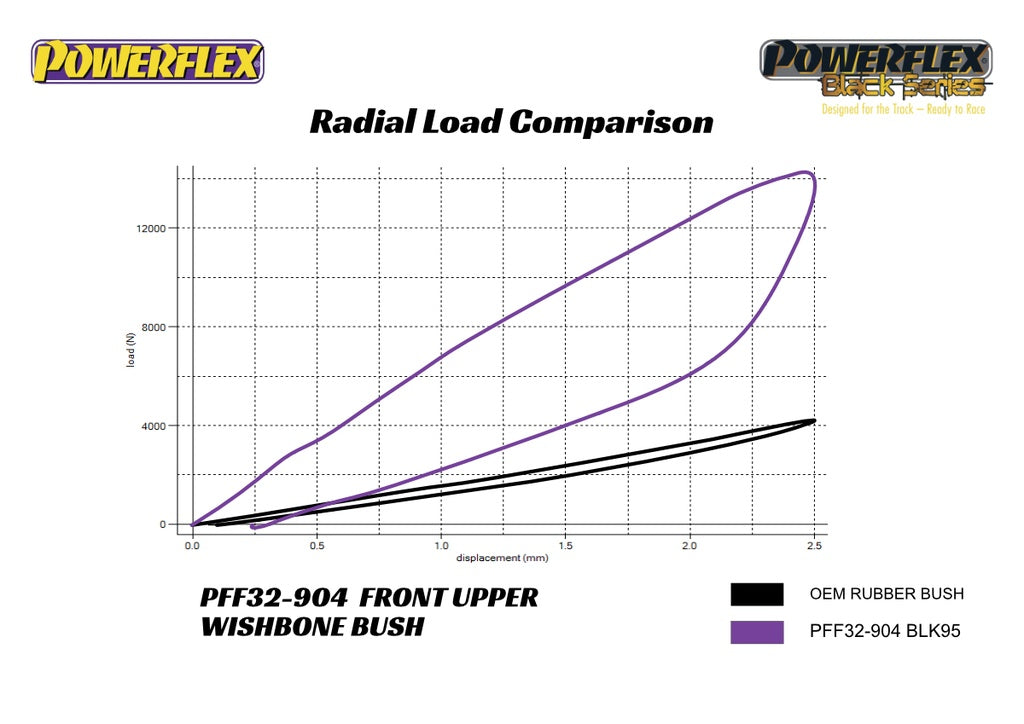 Powerflex - Land Rover Defender L663 / Land Rover Discovery 5 L462 / Land Rover Range Rover L405 / Land Rover Range Rover Sport L494 Front Upper Control Arm Bushings - PFF32-904