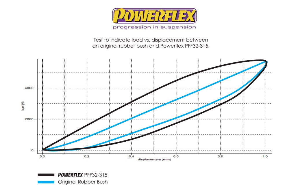 Powerflex - Land Rover Discovery II Steering Damper Bushing - PFF32-315