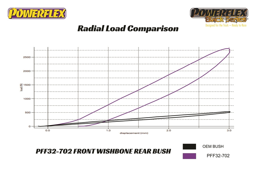 Powerflex - Land Rover Discovery Sport 1LR550 (14 - 19) / Range Rover Evoque (11 - 19) Front Control Arm Rear Bushings - PFF32-702