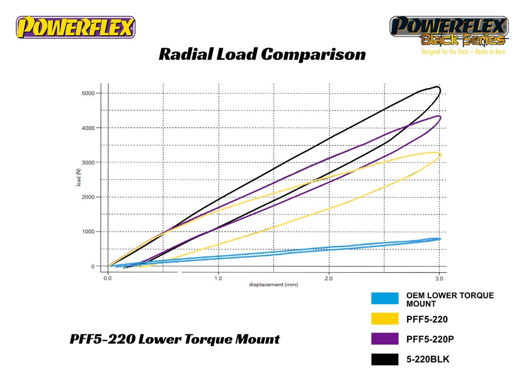 Powerflex - MINI R56/R57/R58/R59 Lower Torque Mount - PFF5-220