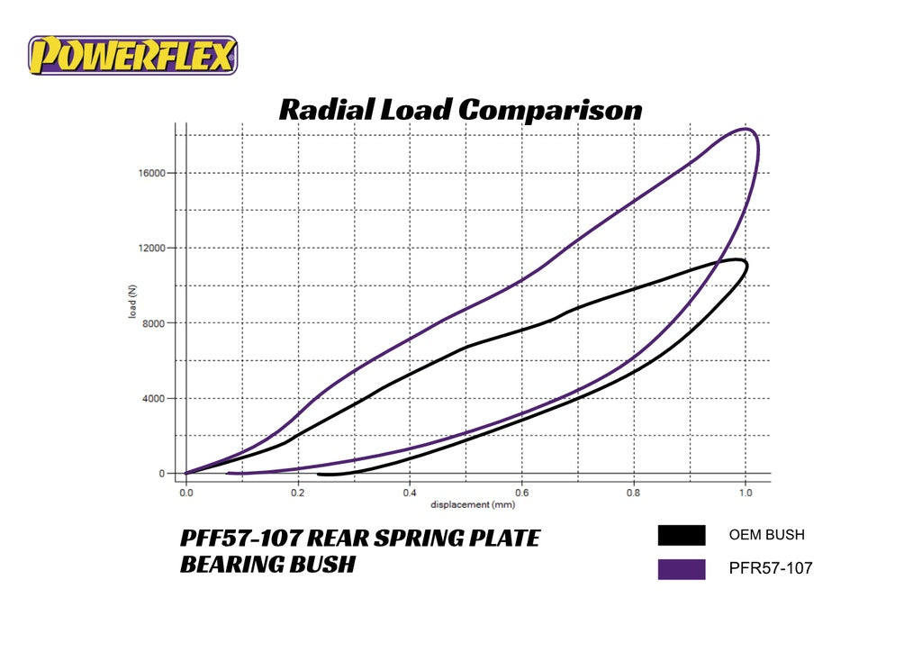 Powerflex - Porsche 911 964 Rear Suspension Spring Plates - PFR57-107
