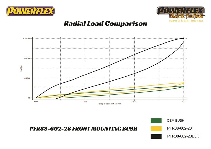 Powerflex - Volvo S60 / S60 AWD / V70/S80 / XC70 Rear Beam Front Bushing 28mm - PFR88-602-28