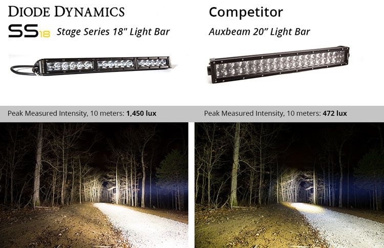 Diode Dynamics 18 In LED Light Bar Single Row Straight Clear Combo Each Stage Series - DD5030
